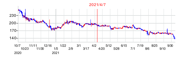 2021年4月7日 09:11前後のの株価チャート